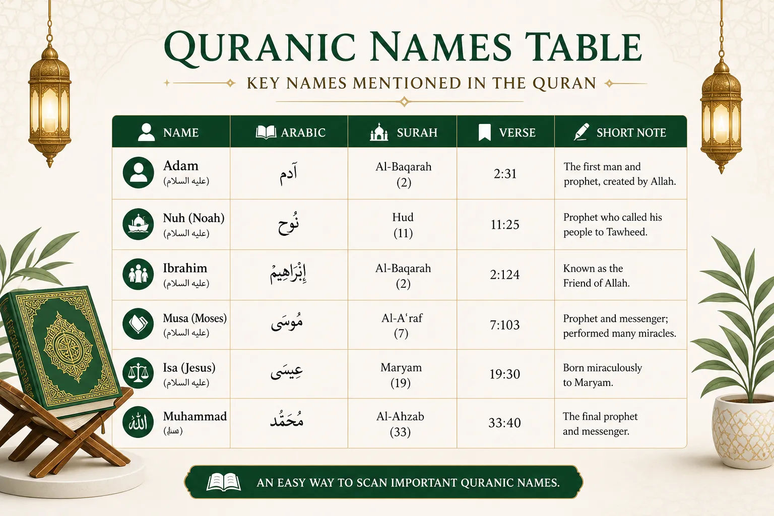 A table of Quranic names with surah references and short notes.
