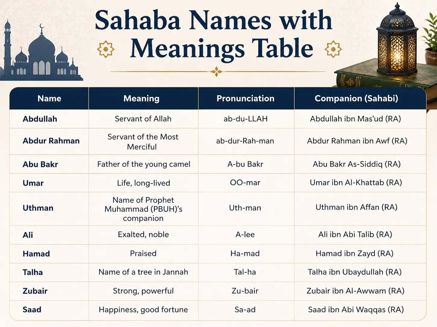 Table of Sahaba names for boys with meanings and pronunciation