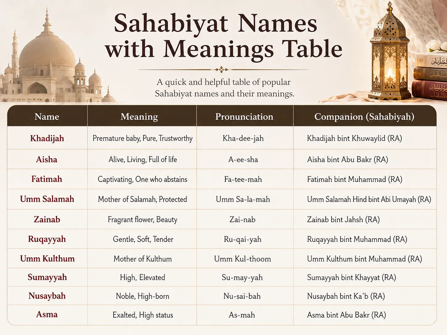 Table of Sahabiyat names for girls with meanings and pronunciation