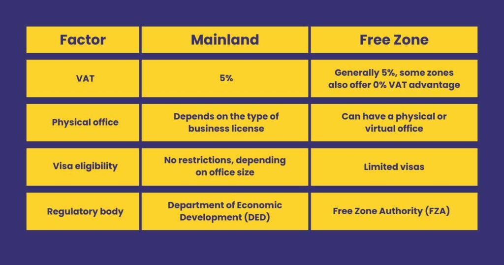 This Image is representing a difference between Mainland and Free Zone