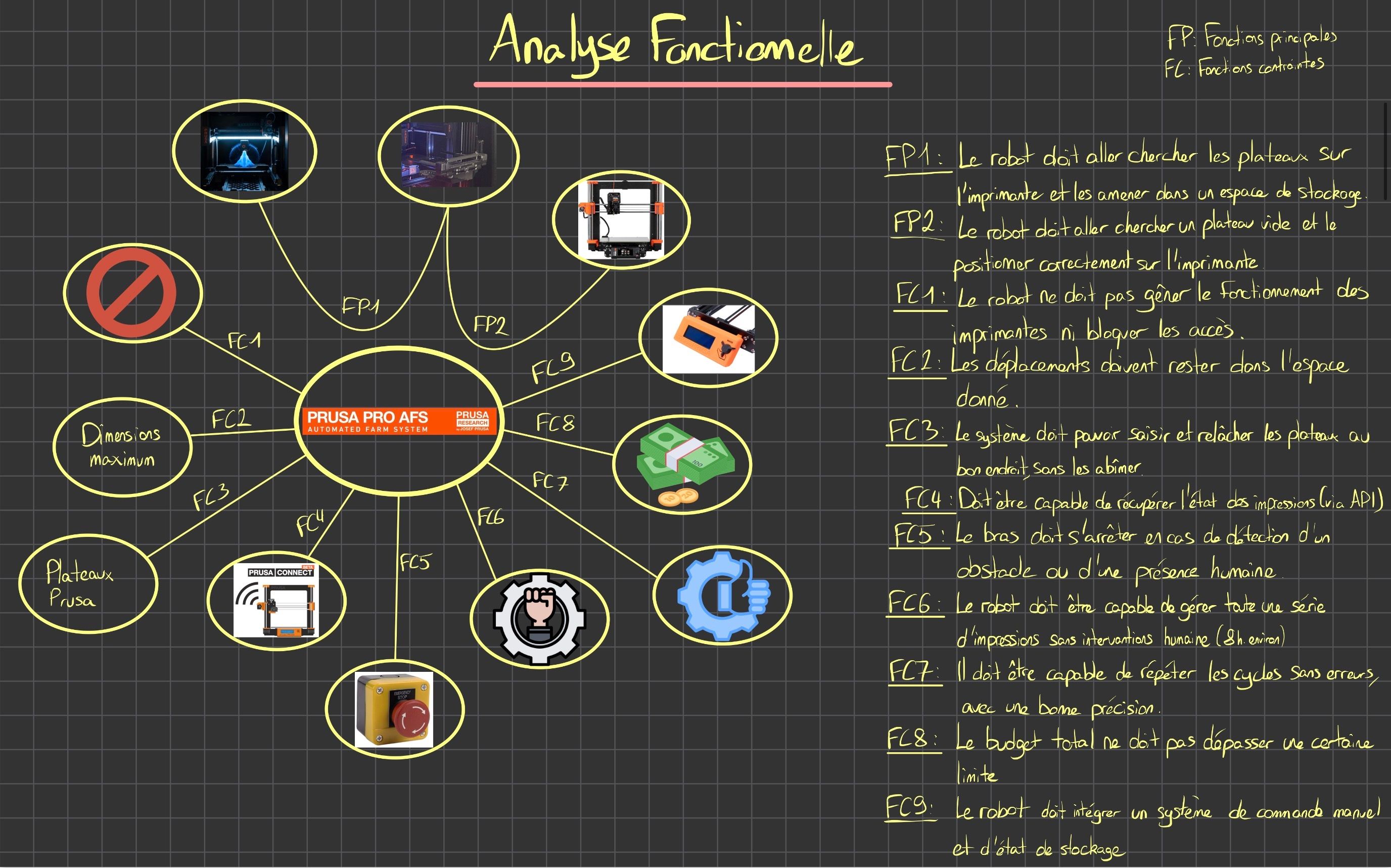 AIS functional analysis — FP/FC mind-map