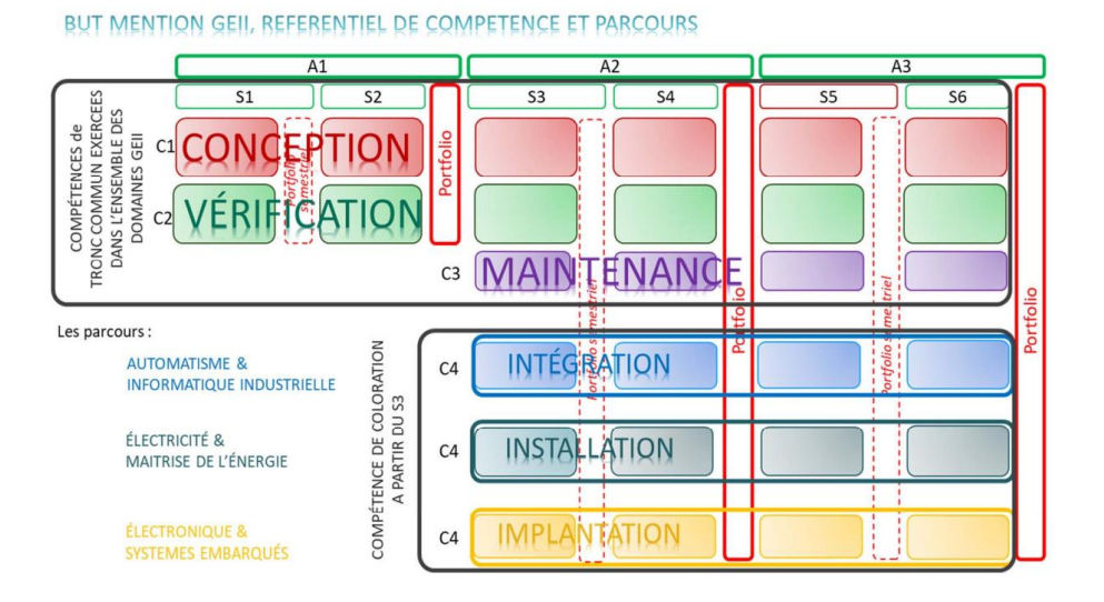 Overview of BUT GEII competencies (Conceive and Verify)