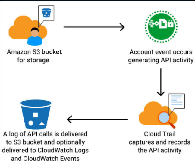 CloudTrail