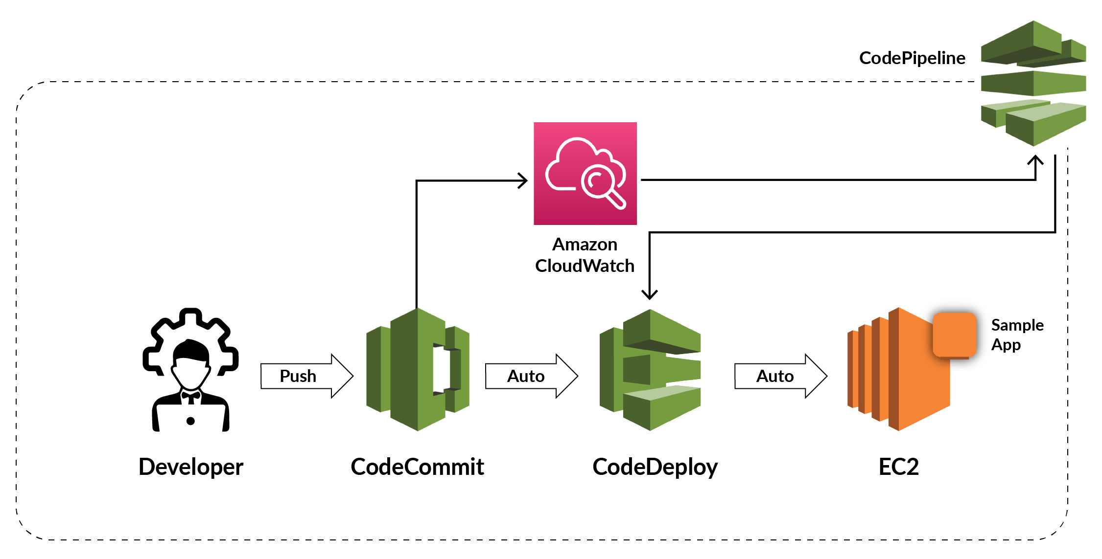 codeCommit