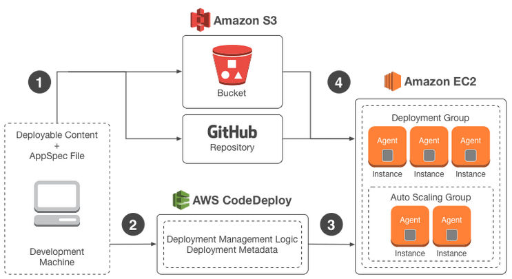 CodeDeploy