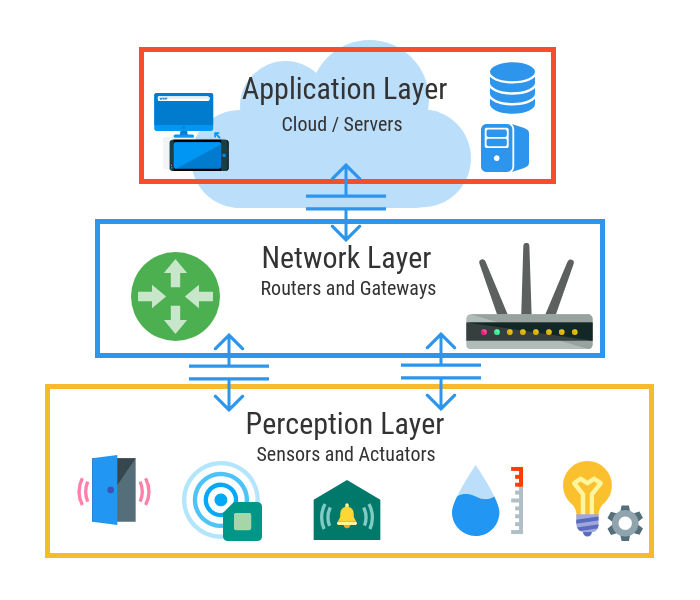 iotArchitecture