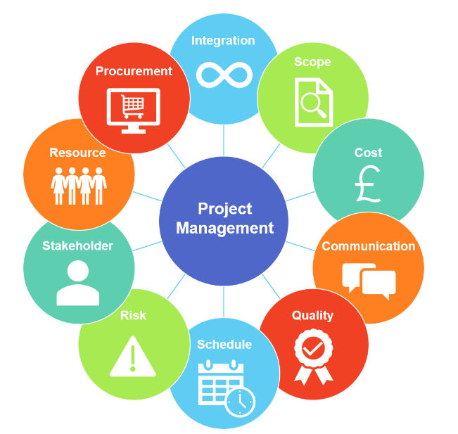 Project Management Phases