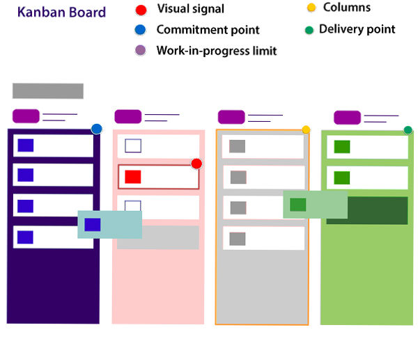 Kanban Methodology