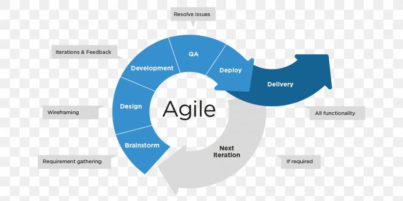 Agile Methodology