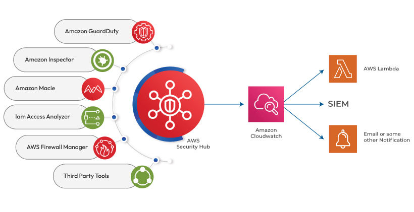 aws-security