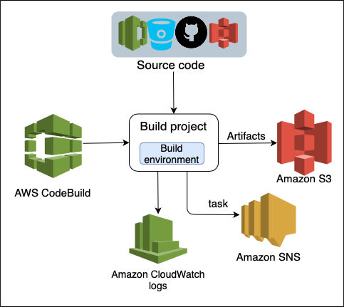 CodeBuild