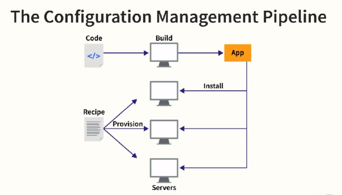 configurationManagementPipeline