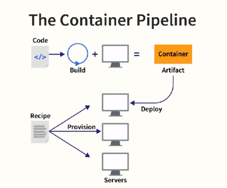 containerPipeline