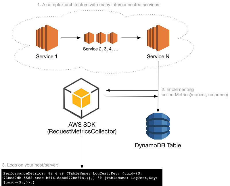 DynamoDB