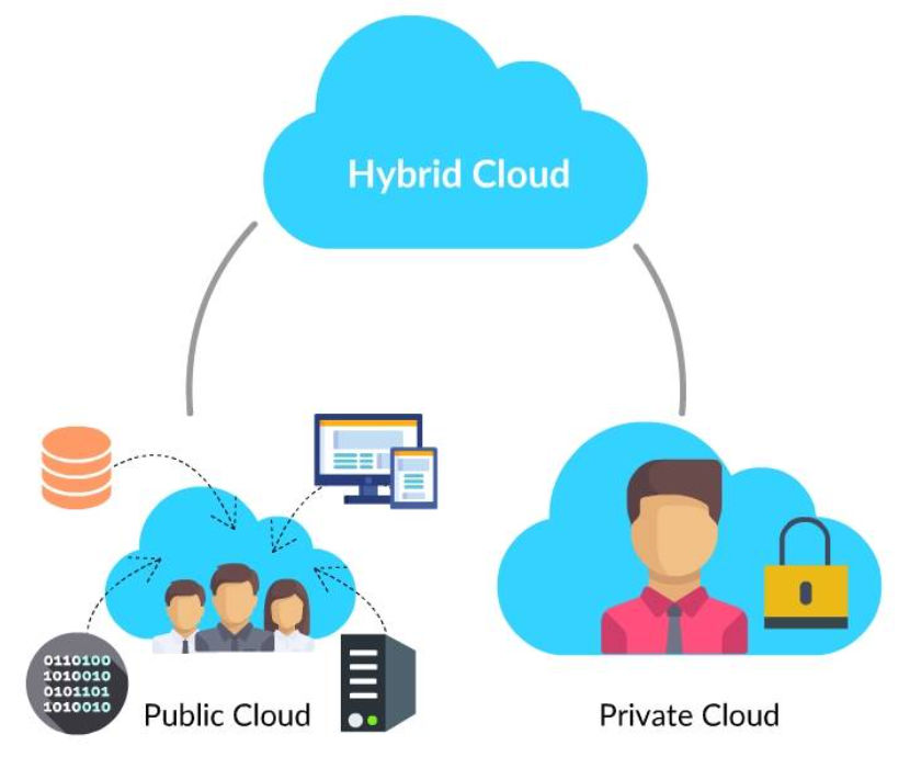 Hybrid Cloud