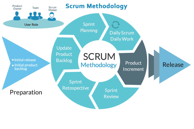 Scrum Methodology