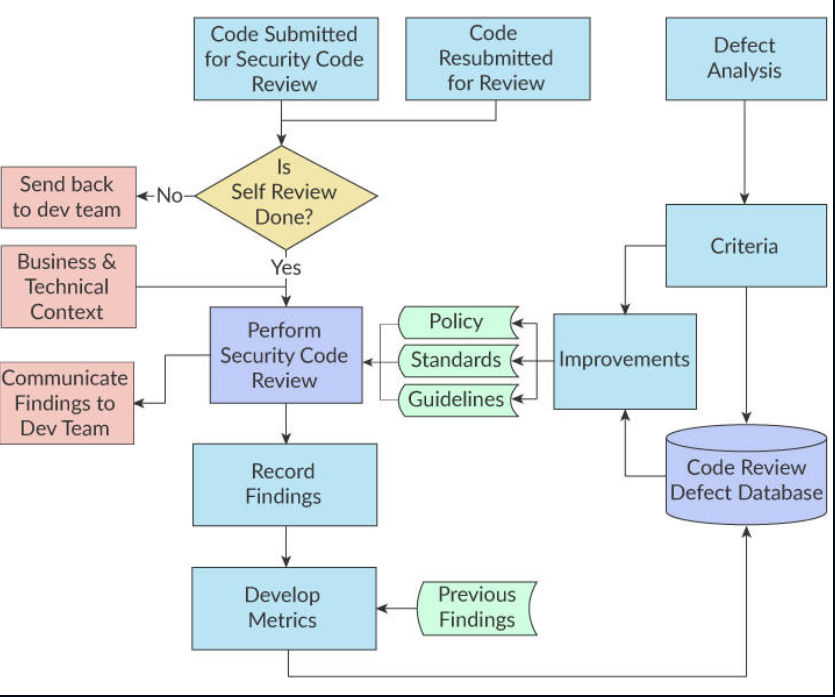 secureCodeReviewProcess