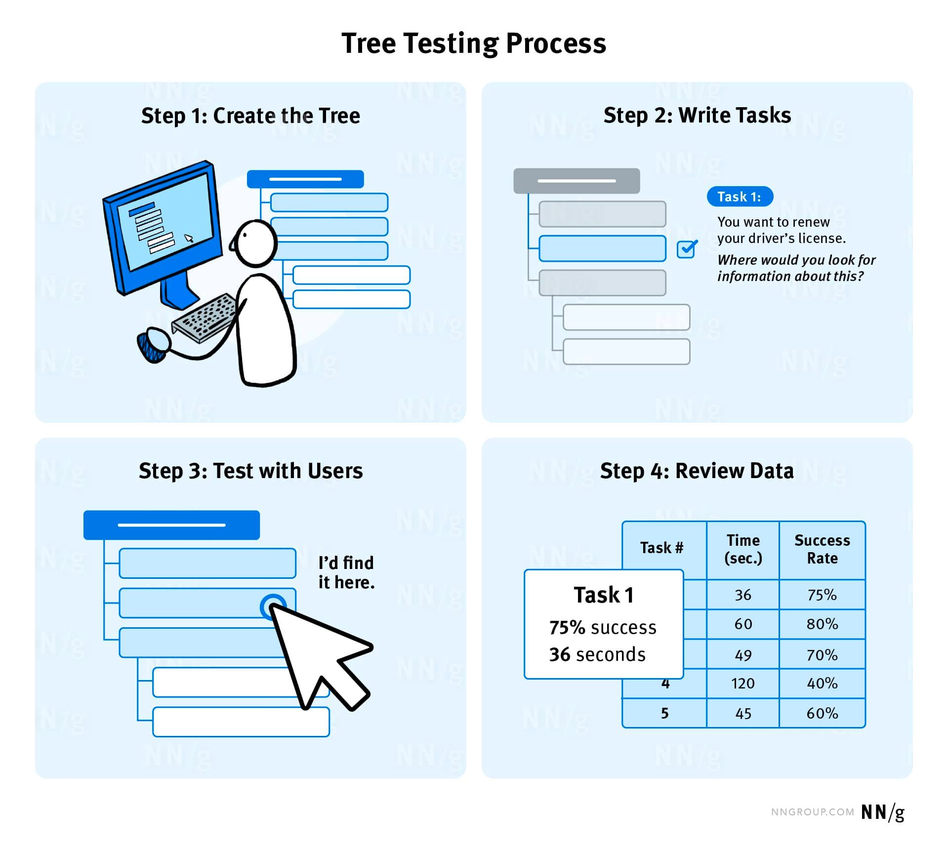 treetesting