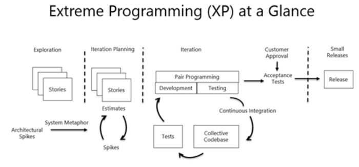 XP Methodology