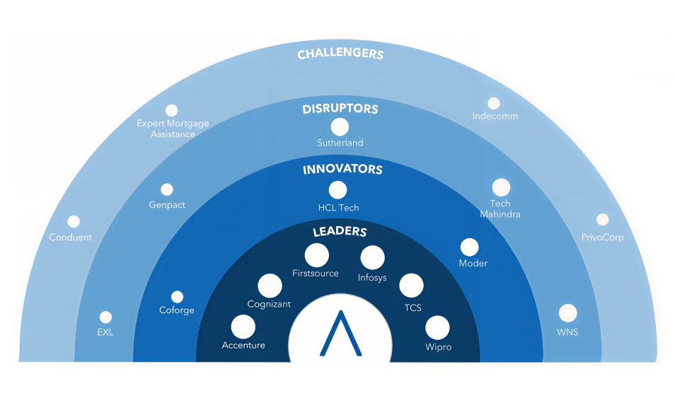 Leader in Avasant’s Mortgage Business Process Transformation RadarView™, 2025