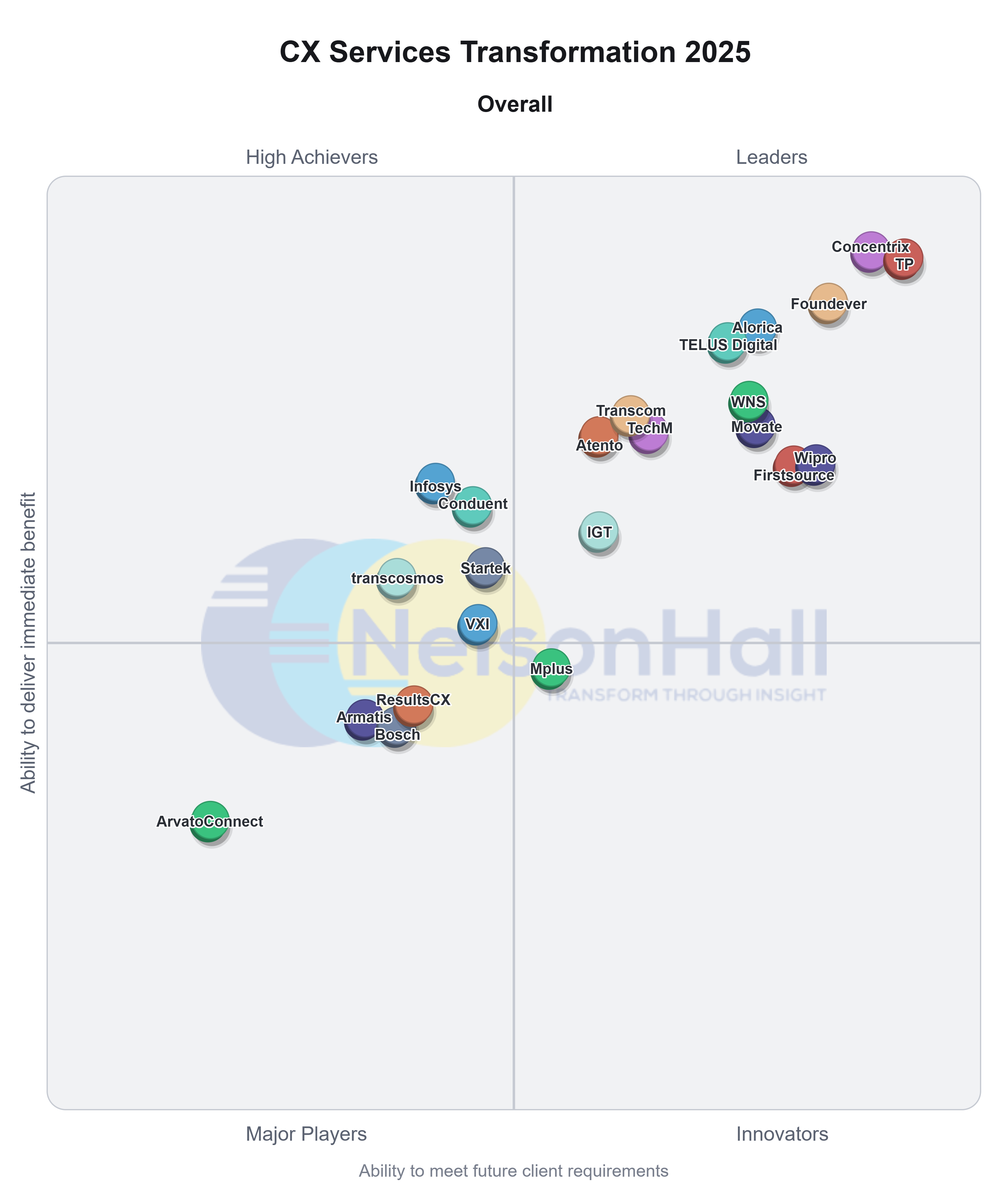Overall Leader in CX Services Transformation, NelsonHall NEAT 2025