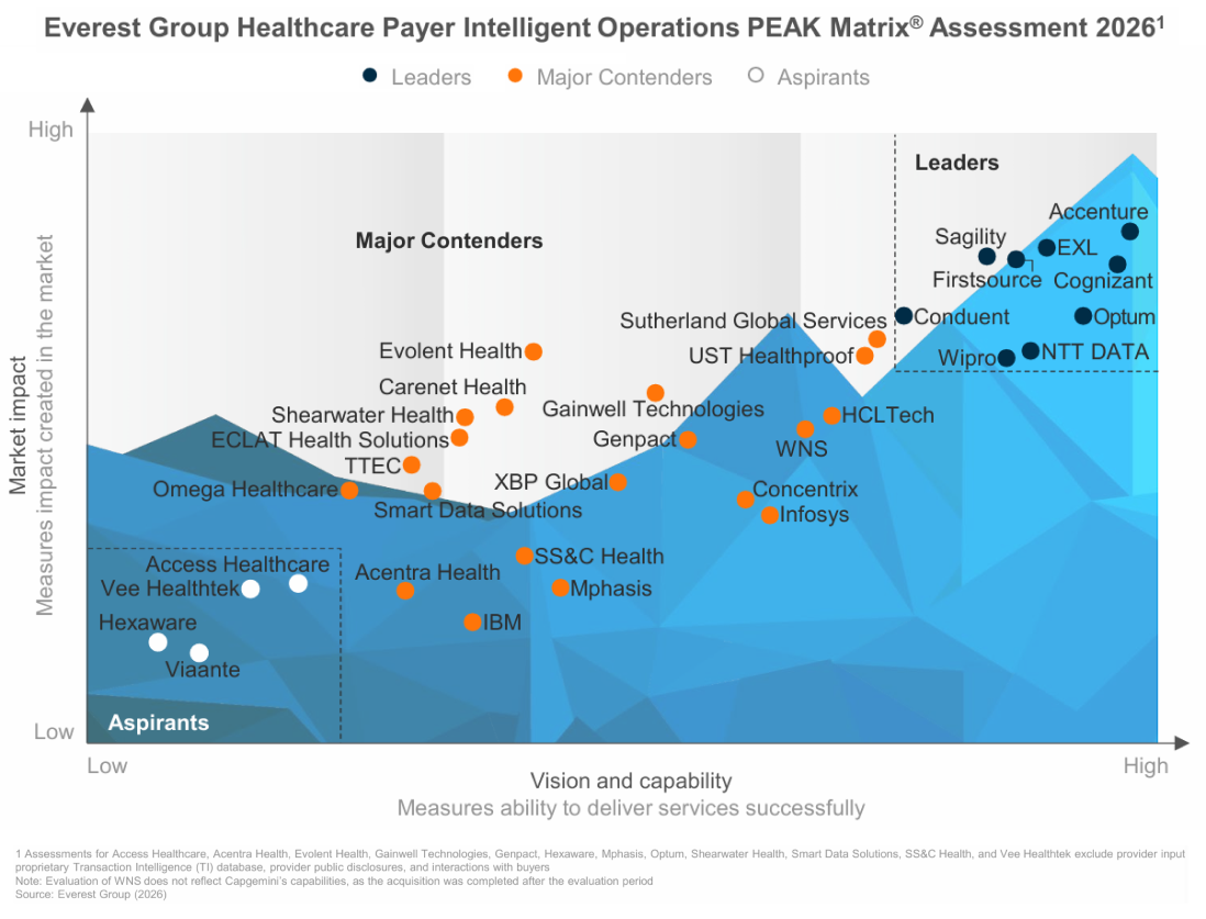 Leader in Everest Group Healthcare Payer Intelligent Operations PEAK Matrix® Assessment 2026