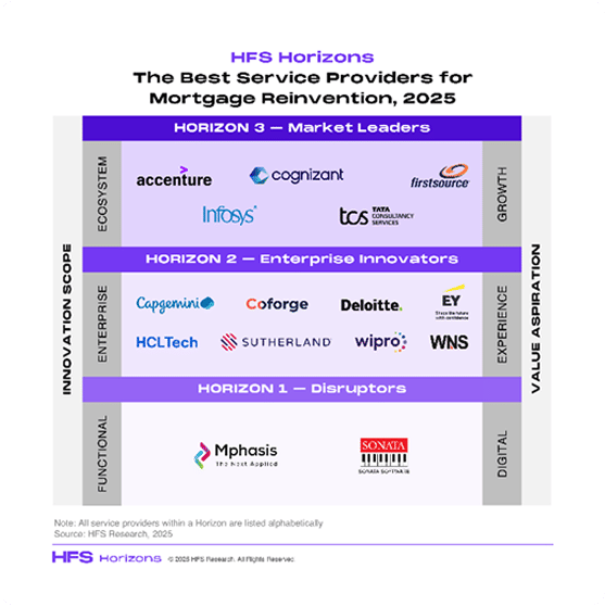 Horizon 3 Market Leader in HFS Research for Mortgage Operations, 2025