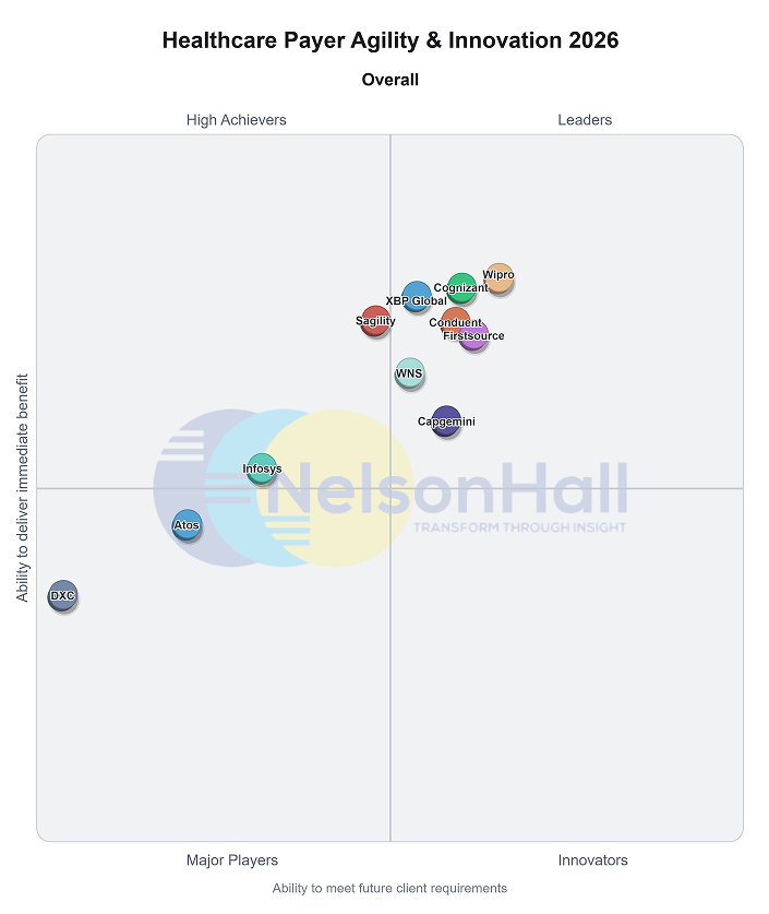 Leader in NelsonHall Payer Agility and Innovation NEAT Evaluation 2026