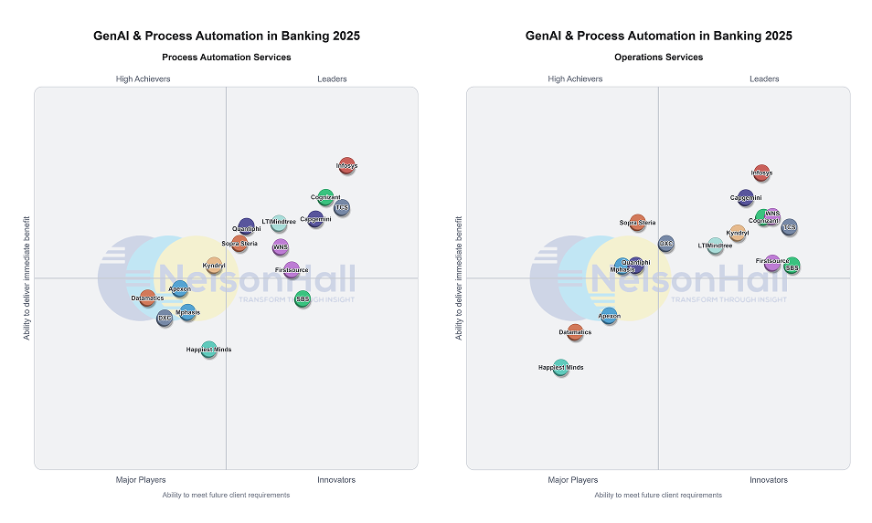 Leader in GenAI and Process Automation in Banking, NelsonHall NEAT, 2025