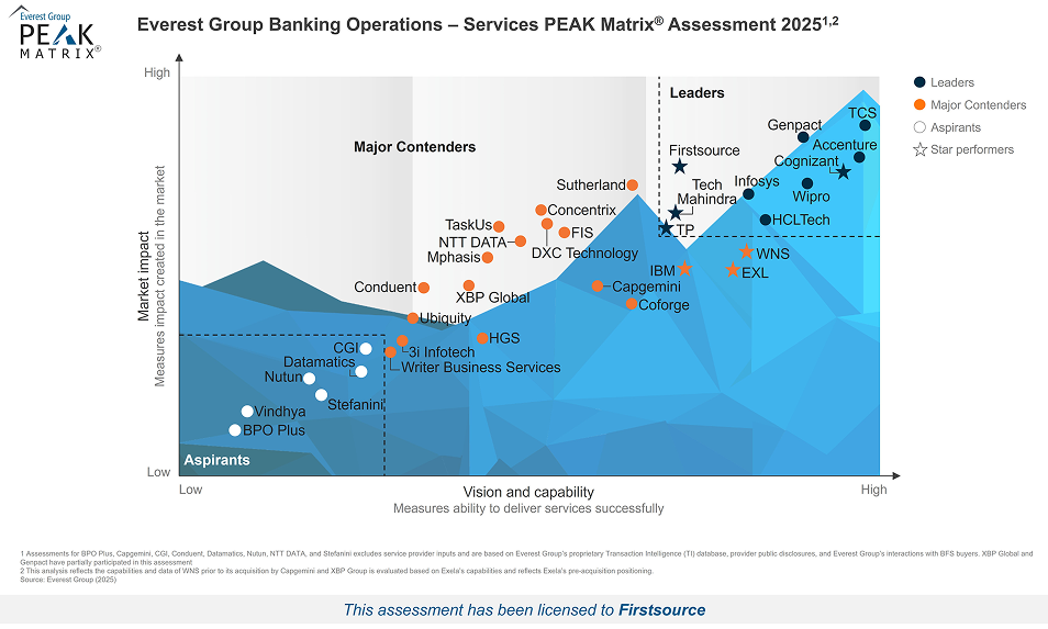 Leader and Star Performer in Everest Group Banking Operations – Services PEAK Matrix® Assessment 2025