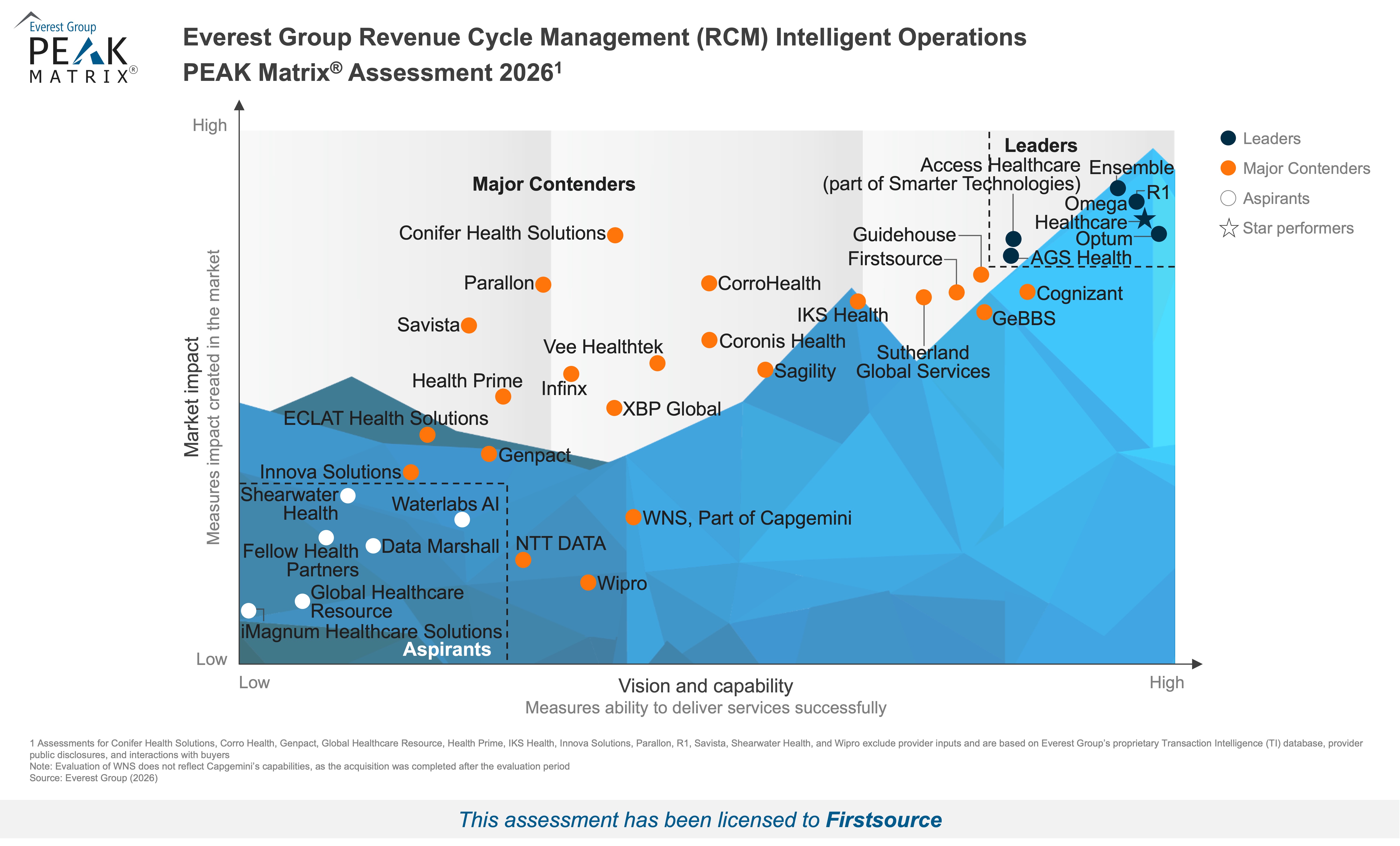 Major Contender in Everest Group’s RCM Intelligent Operations PEAK Matrix® 2026