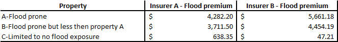 Appendix 2 - Insurance Premium Example