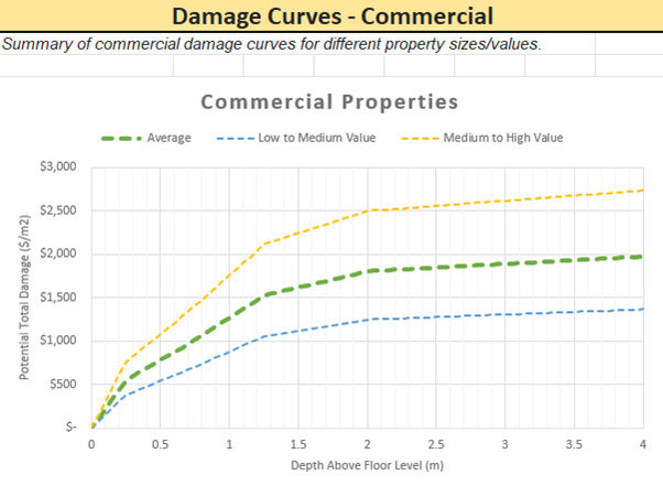 Damage Curves - Commercial