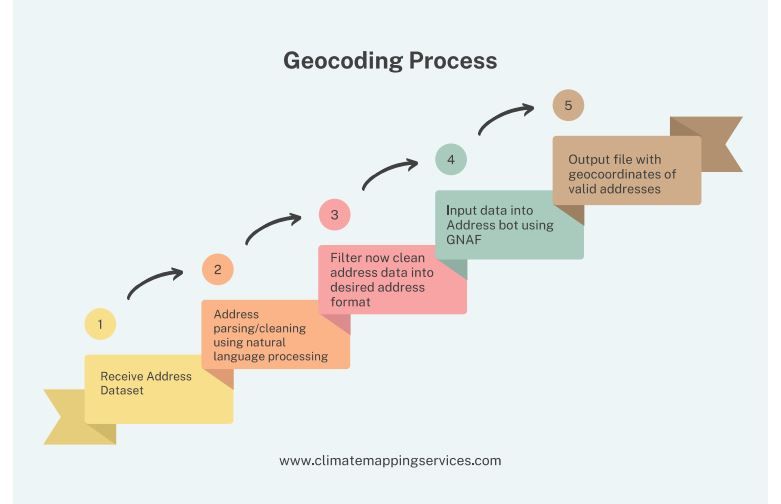 What is Geocoding?