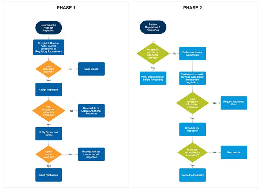 SmartDraw government inspection process flowchart example