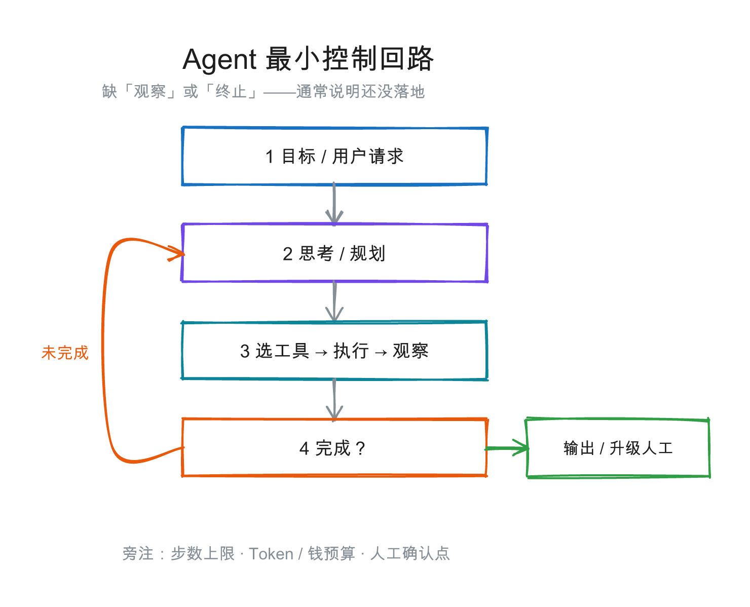 Agent 最小控制回路