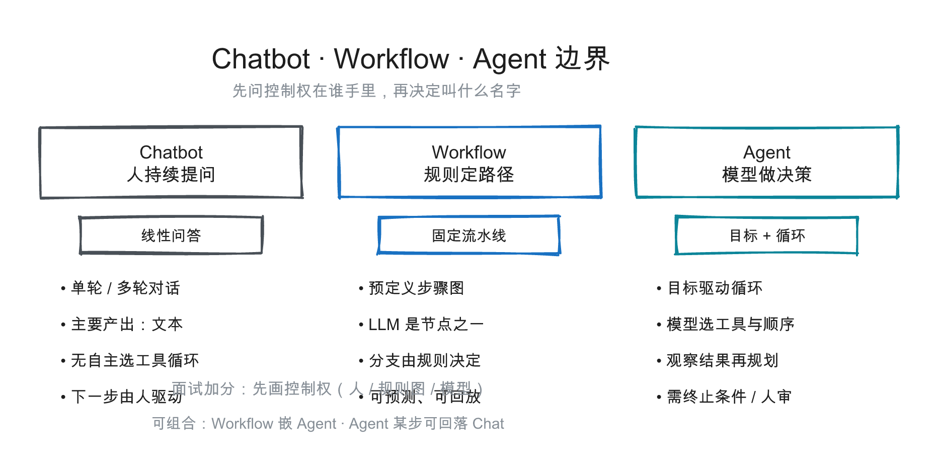 Chatbot、Workflow、Agent 三者边界