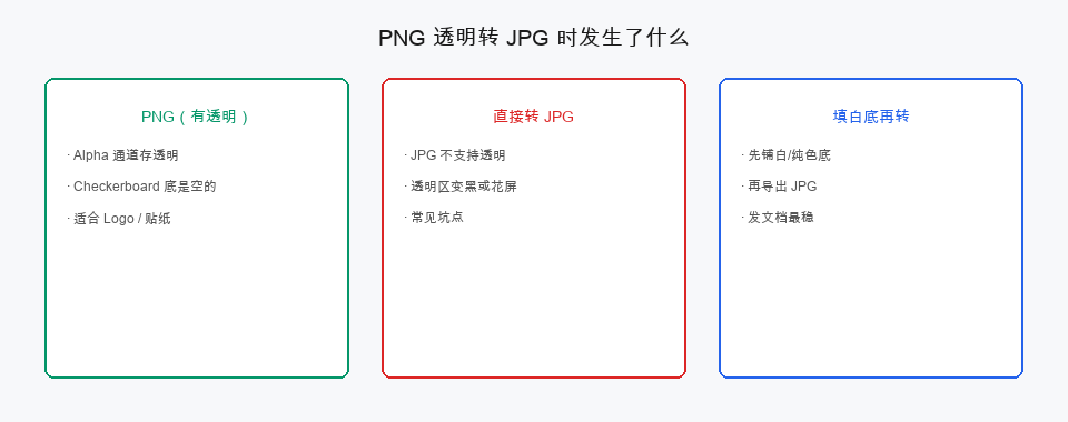 PNG 透明转 JPG 时发生了什么