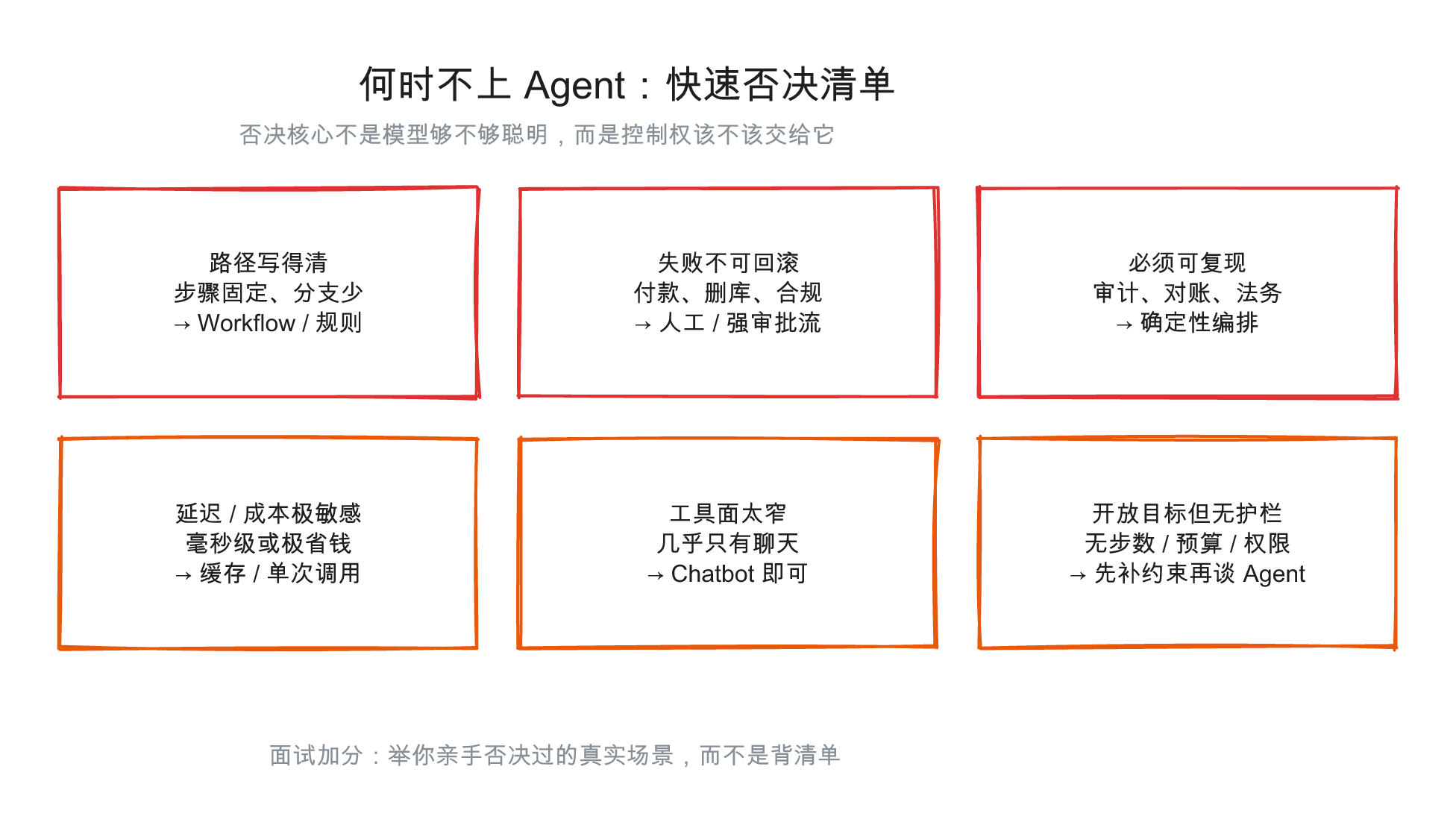 何时不上 Agent:快速否决清单