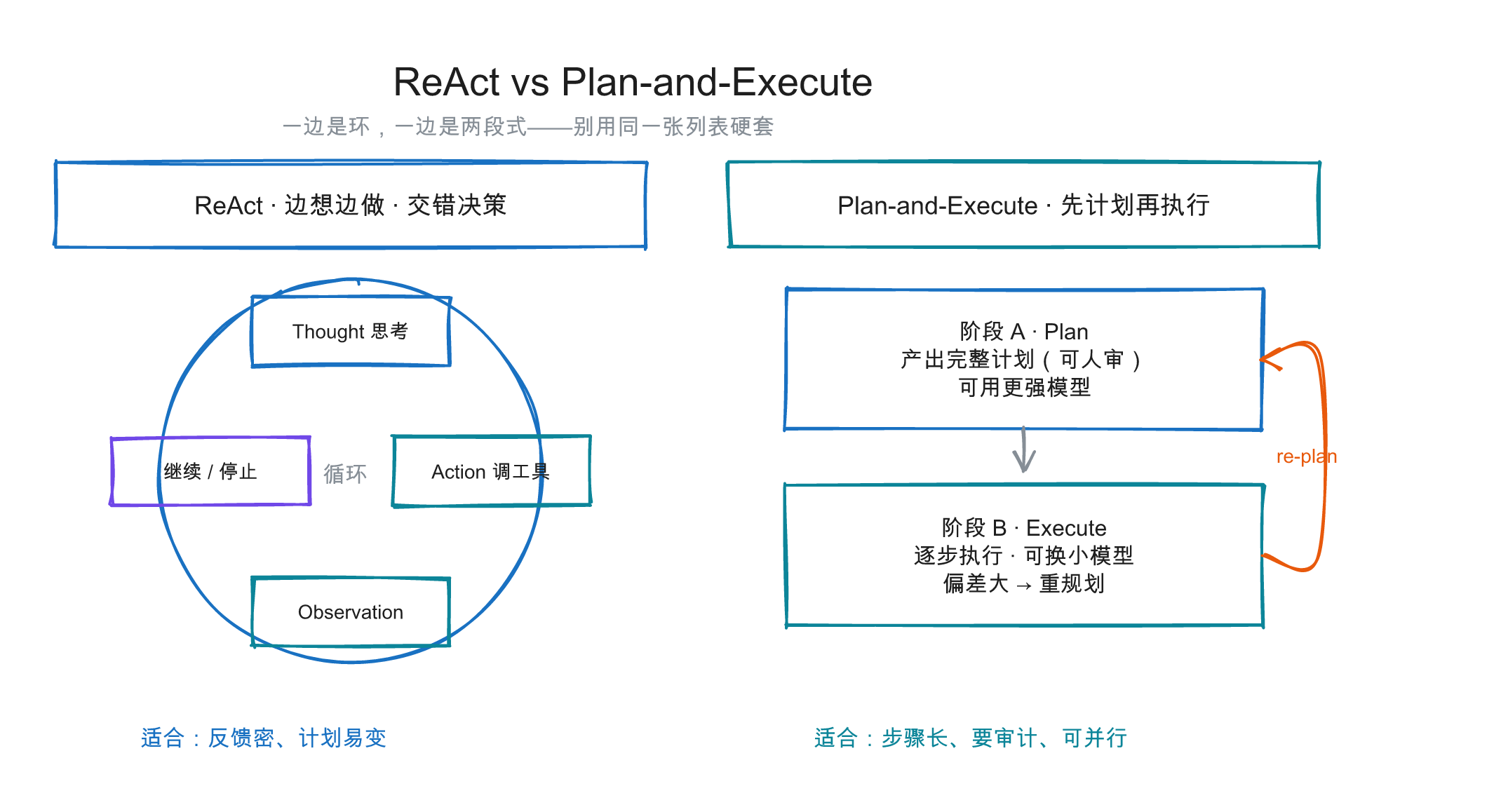 ReAct 与 Plan-and-Execute 对比