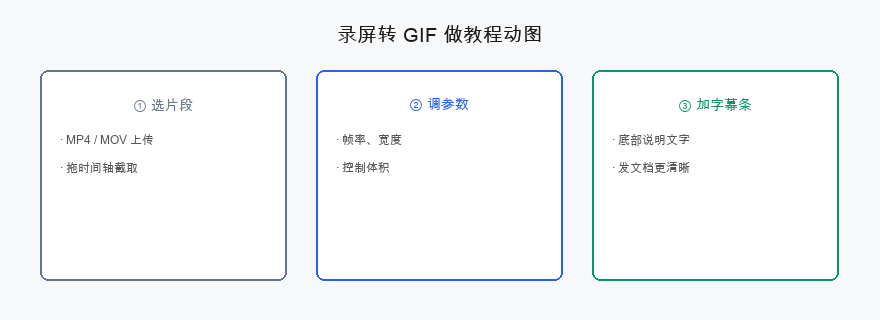 录屏转 GIF 做教程动图