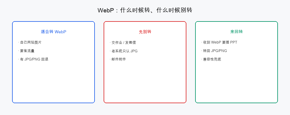 WebP：什么时候转、什么时候别转