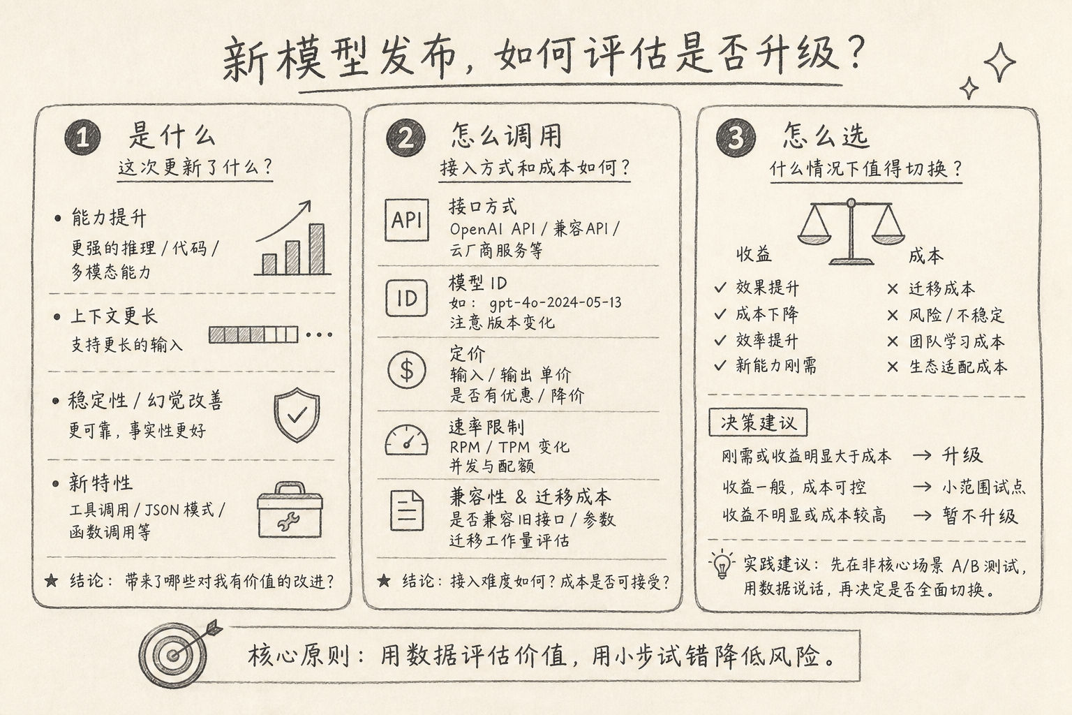 评估新模型的三个问题