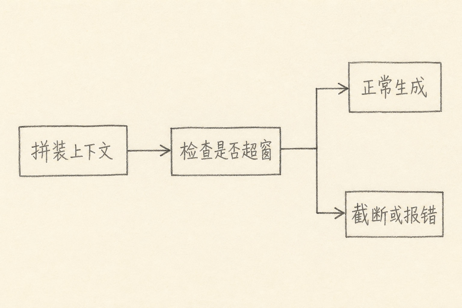上下文超窗时的常见处理路径