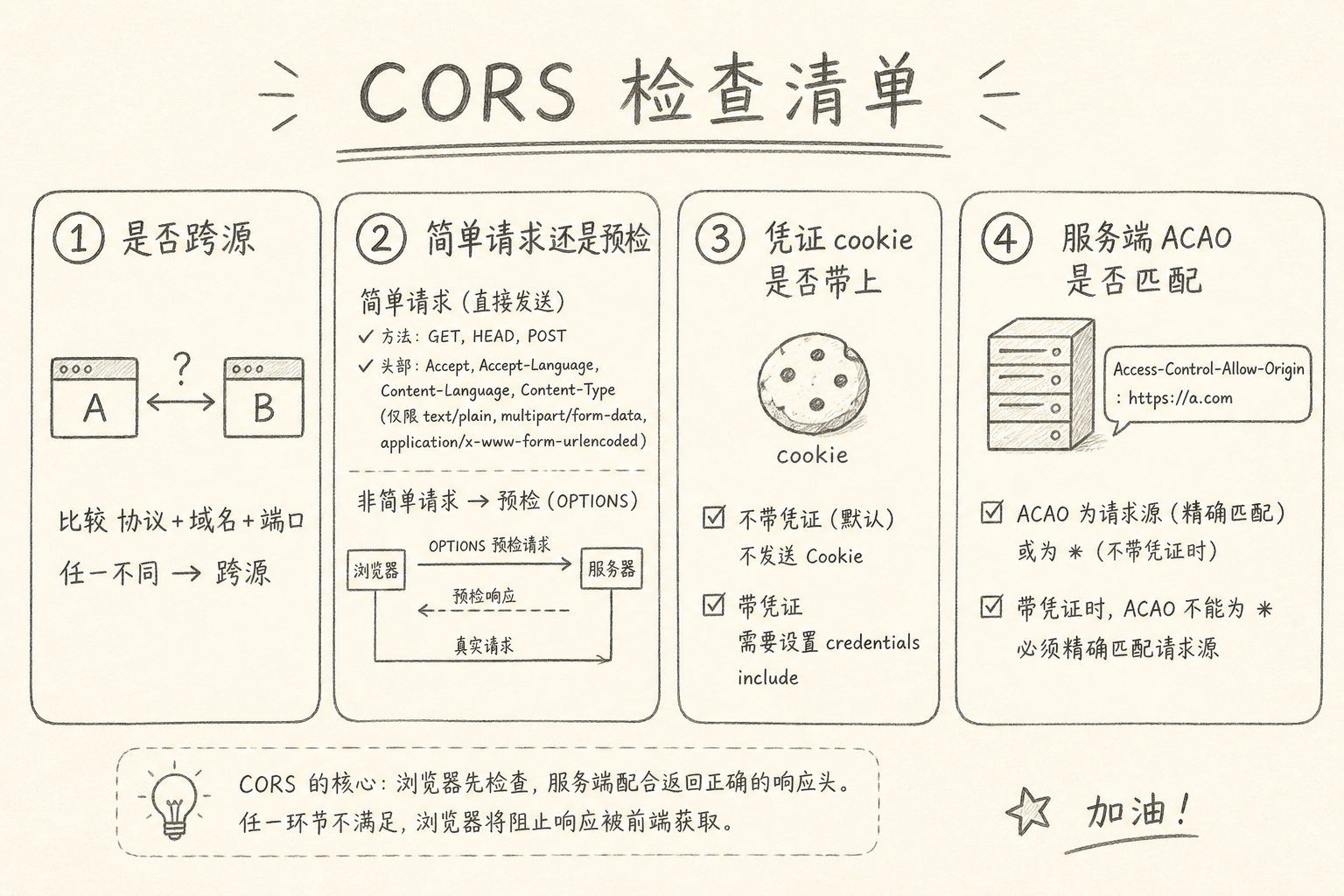 CORS 排障四步检查