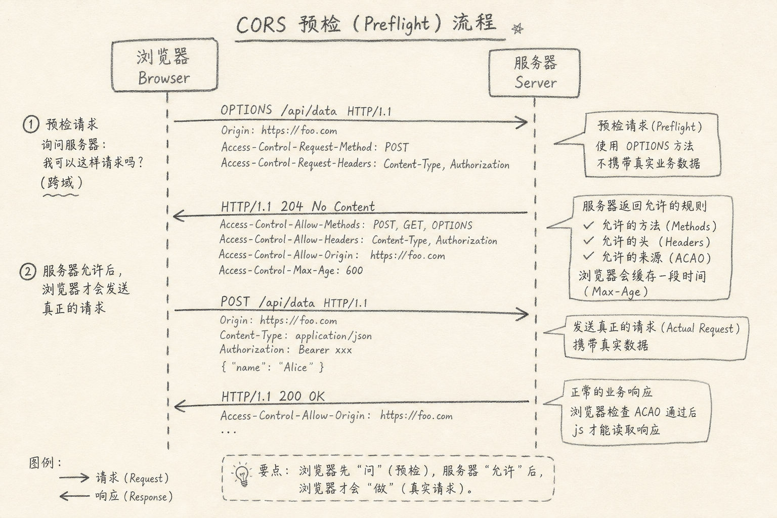 CORS 预检 OPTIONS 后再发正式请求