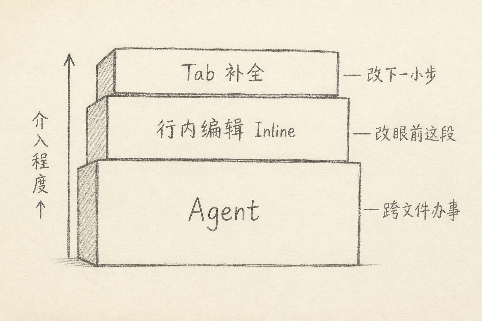 Tab、行内编辑与 Agent 三层介入