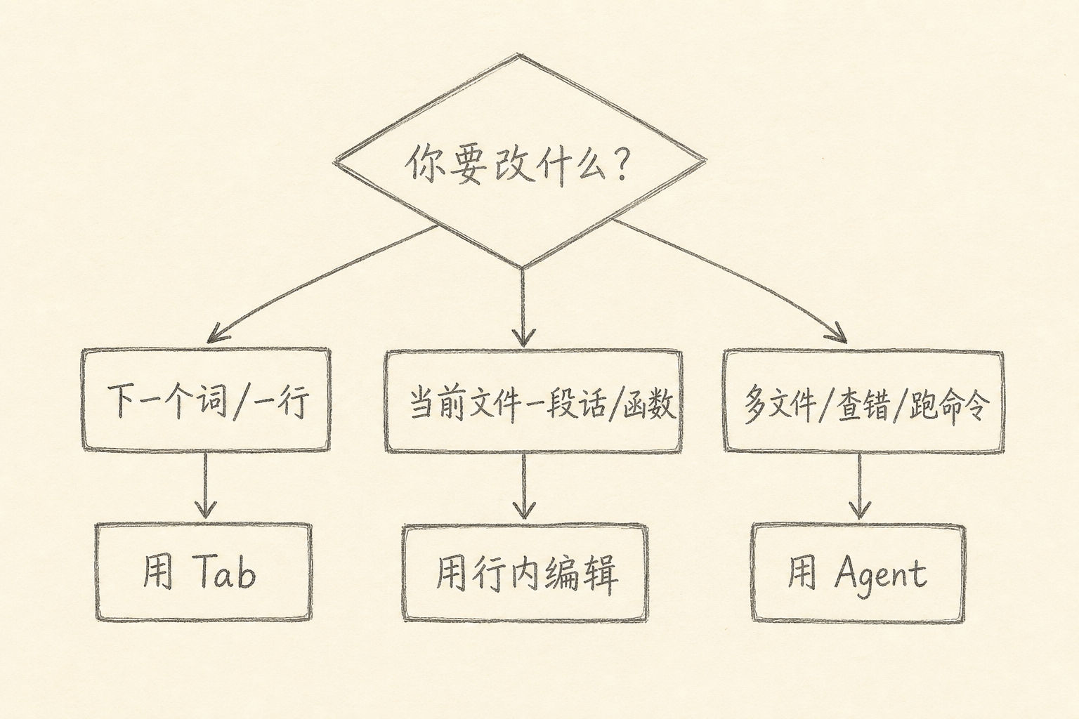 按改动范围选择 Tab、行内编辑或 Agent