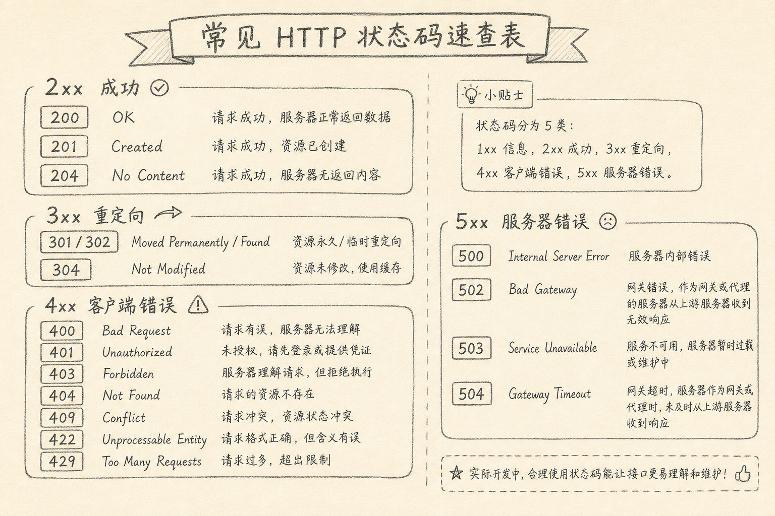 日常高频状态码速查