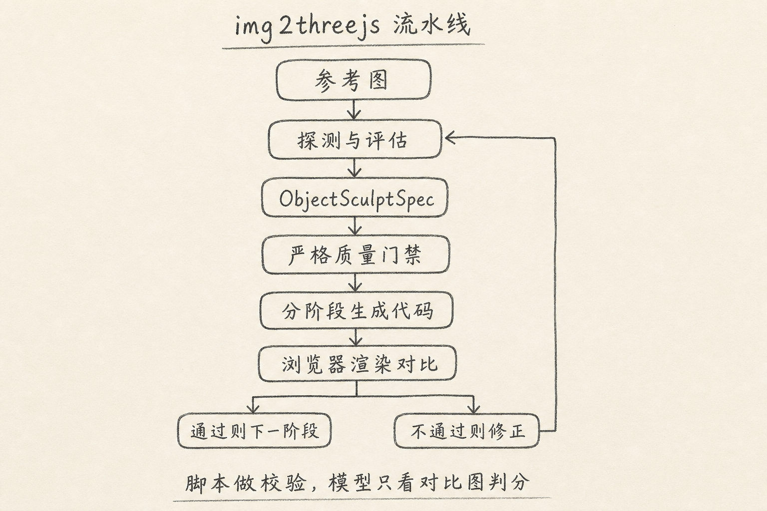 img2threejs 从参考图到模型的流水线